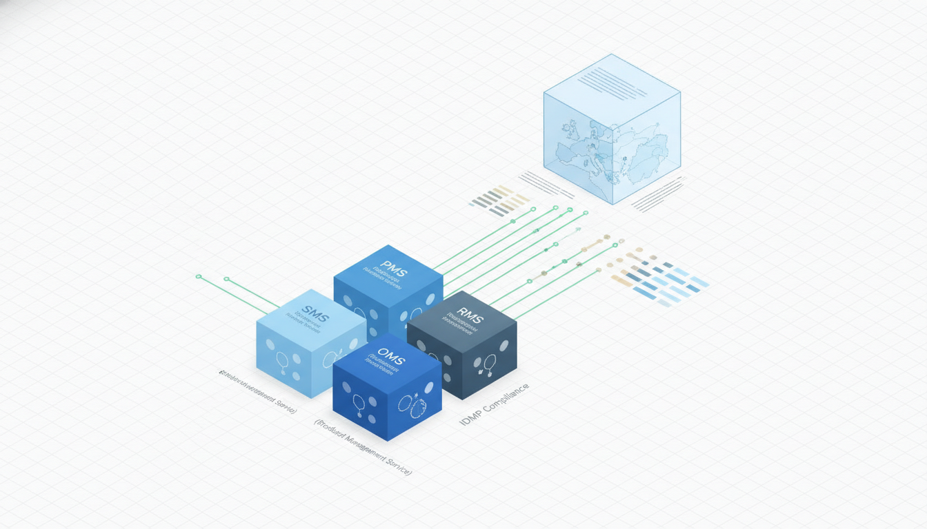 How does the SPOR framework (SMS, PMS, OMS, RMS) support IDMP compliance?